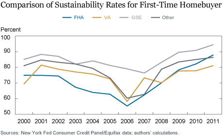 The Sustainability of First-Time Homeownership