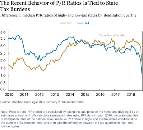 Did Tax Reform Raise the Cost of Owning a Home?