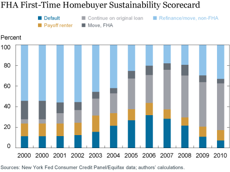 The Sustainability of First-Time Homeownership