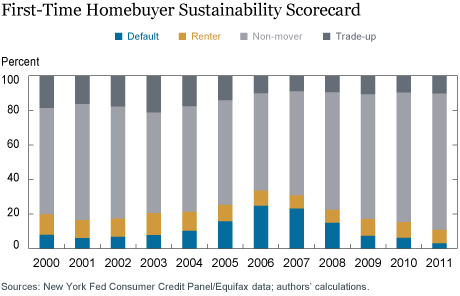 The Sustainability of First-Time Homeownership