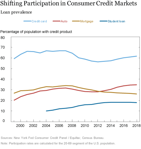 Just Released: Shifts in Credit Market Participation over Two Decades