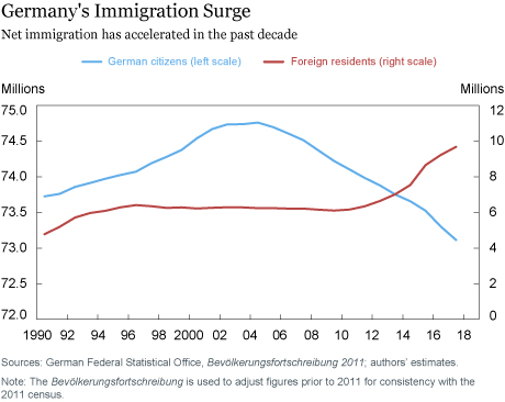 How Has Germany’s Economy Been Affected by the Recent Surge in Immigration?