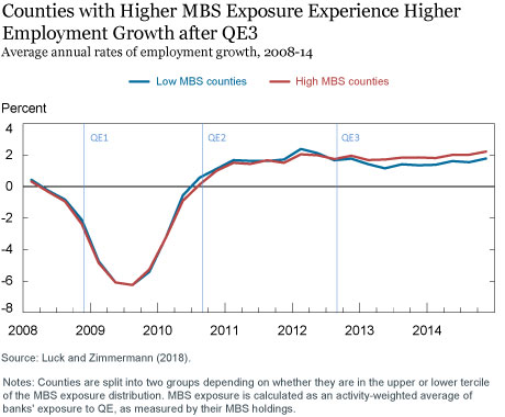 Ten Years Later—Did QE Work?