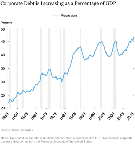 Is There Too Much Business Debt?