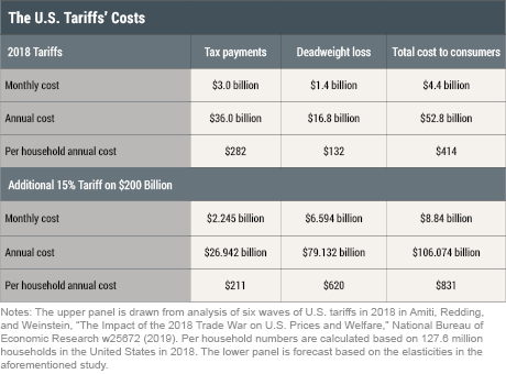 New China Tariffs Increase Costs to U.S. Households