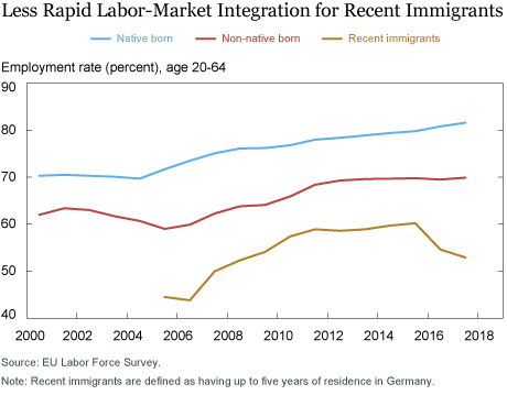 How Has Germany’s Economy Been Affected by the Recent Surge in Immigration?