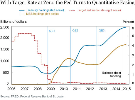 Ten Years Later—Did QE Work?