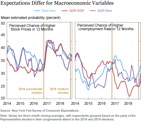 Did Changes in Economic Expectations Foreshadow Swings in the 2018 Elections?