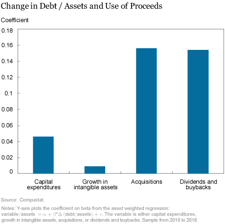 Is There Too Much Nonfinancial Corporate Leverage?