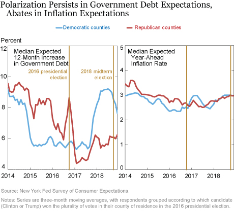 Economic Expectations Grow Less Polarized since the 2016 Election