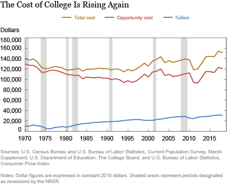 The Cost of College Continues to Climb