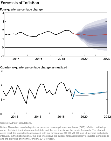 The New York Fed DSGE Model Forecast—June 2019