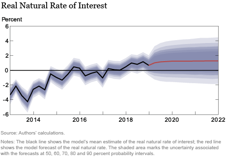 The New York Fed DSGE Model Forecast—June 2019