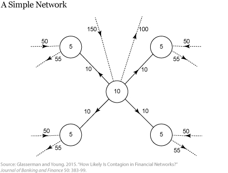 Assessing Contagion Risk in a Financial Network