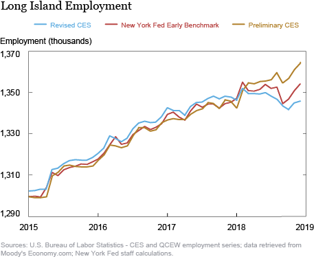 Long Island Employment