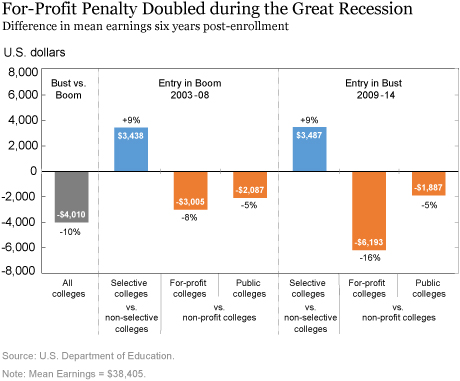 Did the Value of a College Degree Decline during the Great Recession?