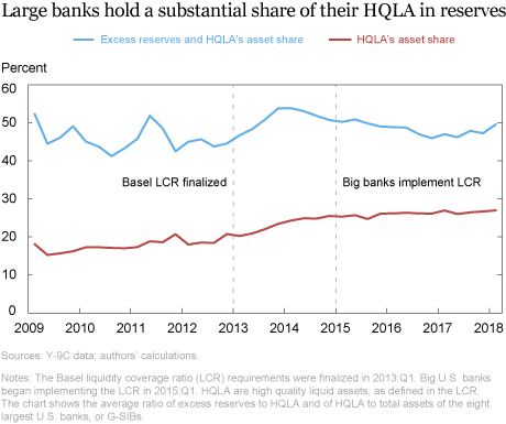 Large Bank Cash Balances and Liquidity Regulations