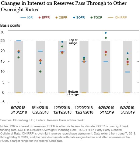 From Policy Rates to Market Rates—Untangling the U.S. Dollar Funding Market