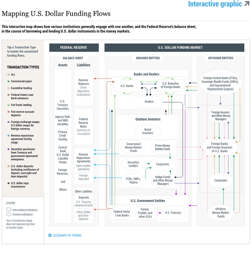 From Policy Rates to Market Rates—Untangling the U.S. Dollar Funding Market