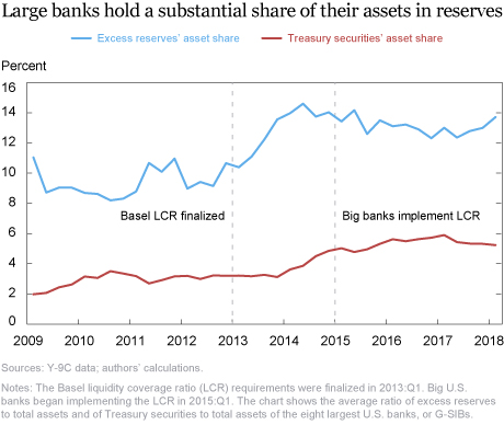 Large Bank Cash Balances and Liquidity Regulations