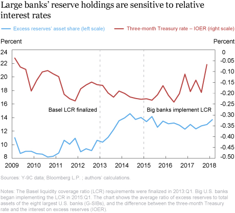 Large Bank Cash Balances and Liquidity Regulations