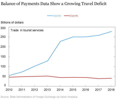 Does a Data Quirk Inflate China’s Travel Services Deficit?