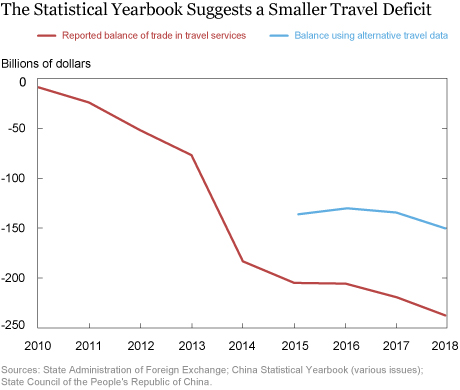 Does a Data Quirk Inflate China’s Travel Services Deficit?