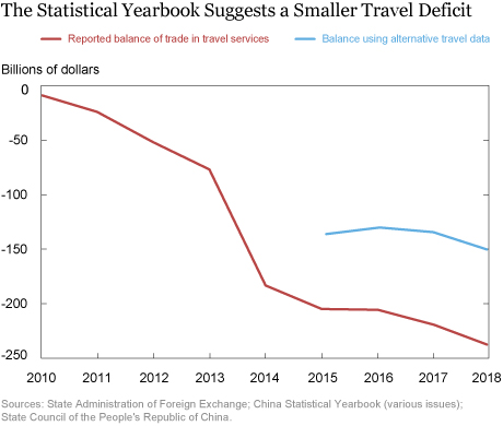 travel deficit meaning