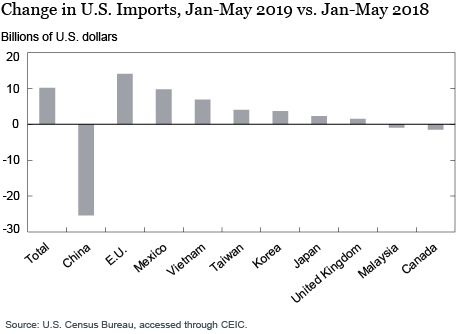 Are U.S. Tariffs Turning Vietnam into an Export Powerhouse?