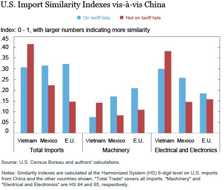 Are U.S. Tariffs Turning Vietnam into an Export Powerhouse?