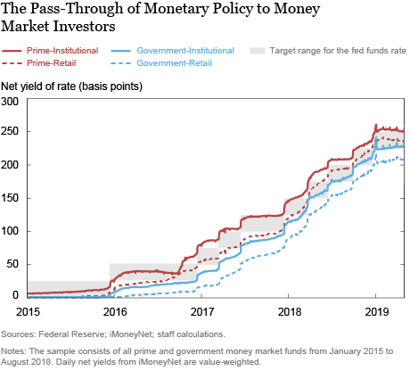The Transmission of Monetary Policy and the Sophistication of Money Market Fund Investors