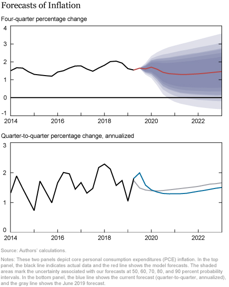 The New York Fed DSGE Model Forecast—September 2019