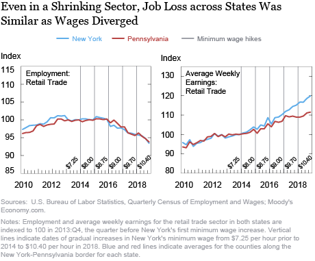 Minimum Wage Impacts along the New York-Pennsylvania Border