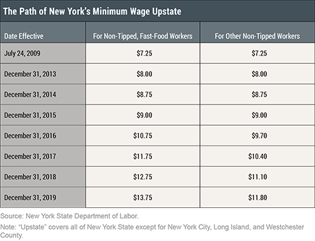 Minimum Wage Impacts along the New York-Pennsylvania Border