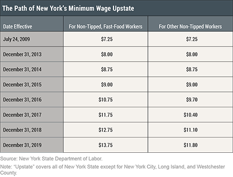 Nyc Prevailing Wage Schedule 2022 Minimum Wage Impacts Along The New York-Pennsylvania Border - Liberty  Street Economics