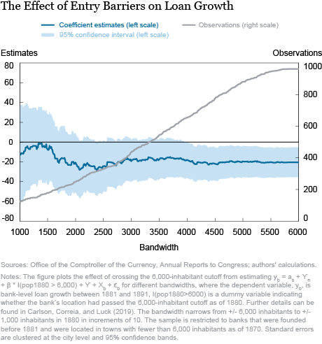 The Evolution of Banking Over Time