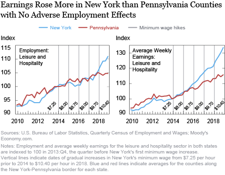 Minimum Wage Impacts along the New York-Pennsylvania Border