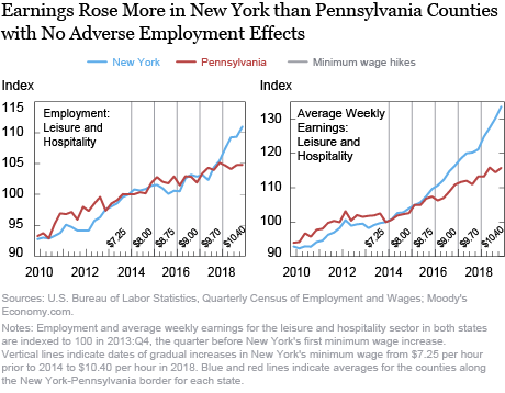 Minimum wage in Pennsylvania is lower that New Jersey, Delaware, and even  West Virigina