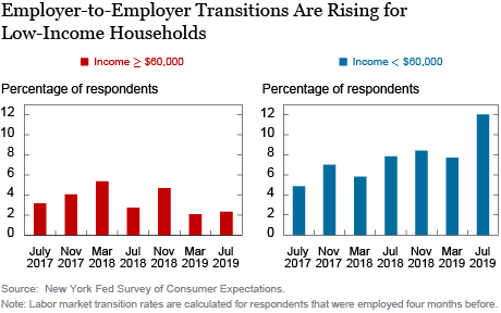 Just Released: Transitions to Unemployment Tick Up in Latest SCE Labor Market Survey