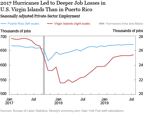 U.S. Virgin Islands Struggle While Puerto Rico Rebounds