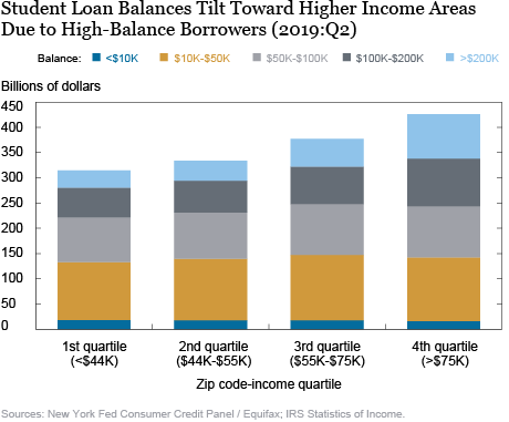 Who Borrows for College—and Who Repays?