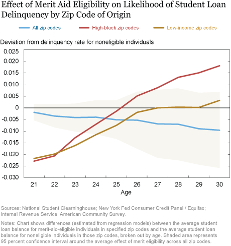 Is Free College the Solution to Student Debt Woes? Studying the Heterogeneous Impacts of Merit Aid Programst