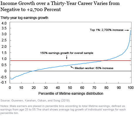 Job Ladders and Careers