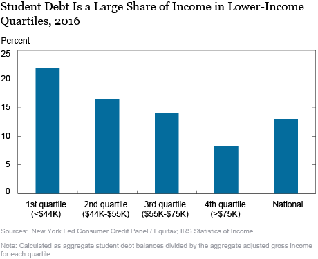 Who Borrows for College—and Who Repays?