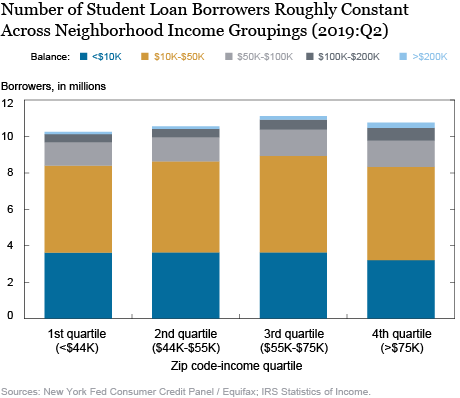 Who Borrows for College—and Who Repays?