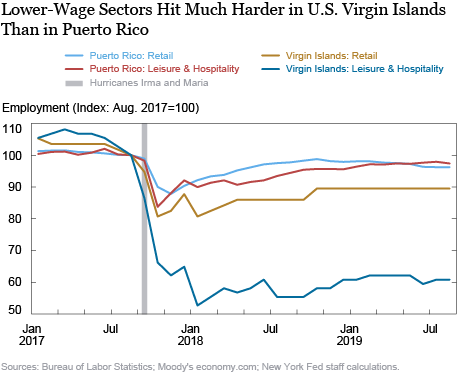 U.S. Virgin Islands Struggle While Puerto Rico Rebounds