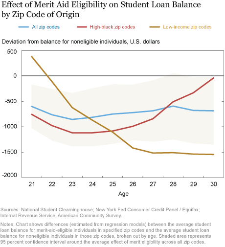 Is Free College the Solution to Student Debt Woes? Studying the Heterogeneous Impacts of Merit Aid Programst