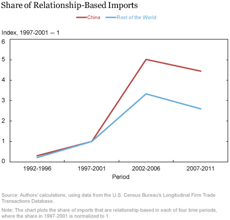 Trade Policy Uncertainty May Affect the Organization of Firms’ Supply Chains