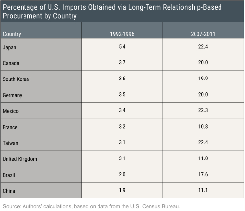 Trade Policy Uncertainty May Affect the Organization of Firms’ Supply Chains