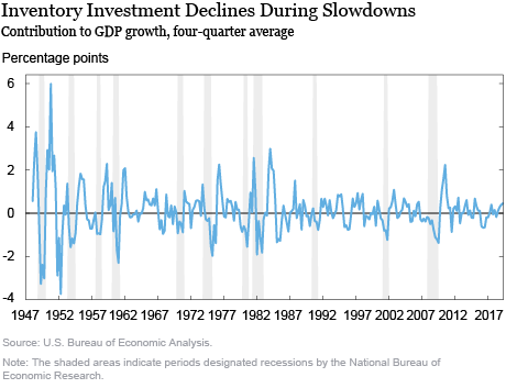 Real Inventory Slowdowns